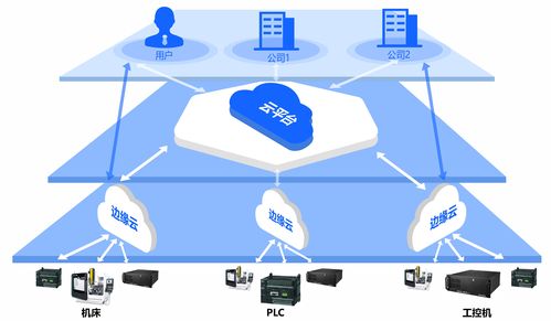 工業(yè)互聯(lián)網(wǎng)平臺賦能工業(yè)網(wǎng)絡(luò)科技推廣服務(wù)的關(guān)鍵作用